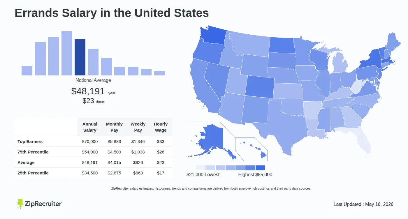 Detailed Overview of Errands Salary in the United States, May 2026 – Includes National Averages and State Comparisons Infographic detailing Errands salary across the United States as of May 2026. Displays a bar chart with salary percentiles, a national average salary of $48,191 per year or $23.17 an hour, and a color-coded map showing state-by-state salary variations.