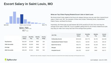 Teen girls in St. Louis
