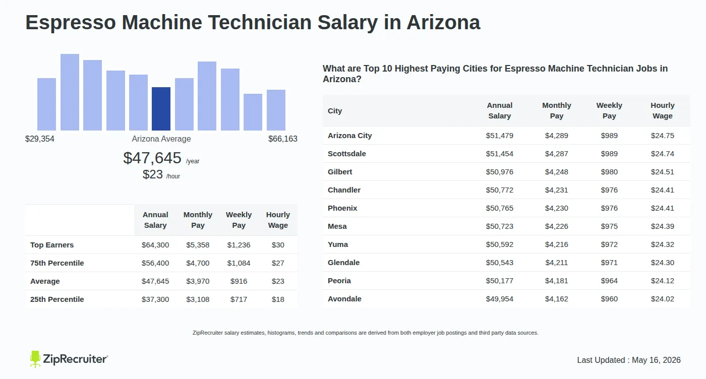 Detailed Overview of Espresso Machine Technician Salary in Arizona, May 2026 – Includes State Average and Top Paying Cities Infographic detailing Espresso Machine Technician salary in Arizona as of May 2026. Shows a bar chart with salary percentiles ranging from $37,300 to $64,300 annually, with the Arizona average at $47,645 per year or $22.91 per hour. Includes a list of the top 10 highest paying cities in Arizona for Espresso Machine Technician jobs, with Arizona City leading at $51,479 annually.
