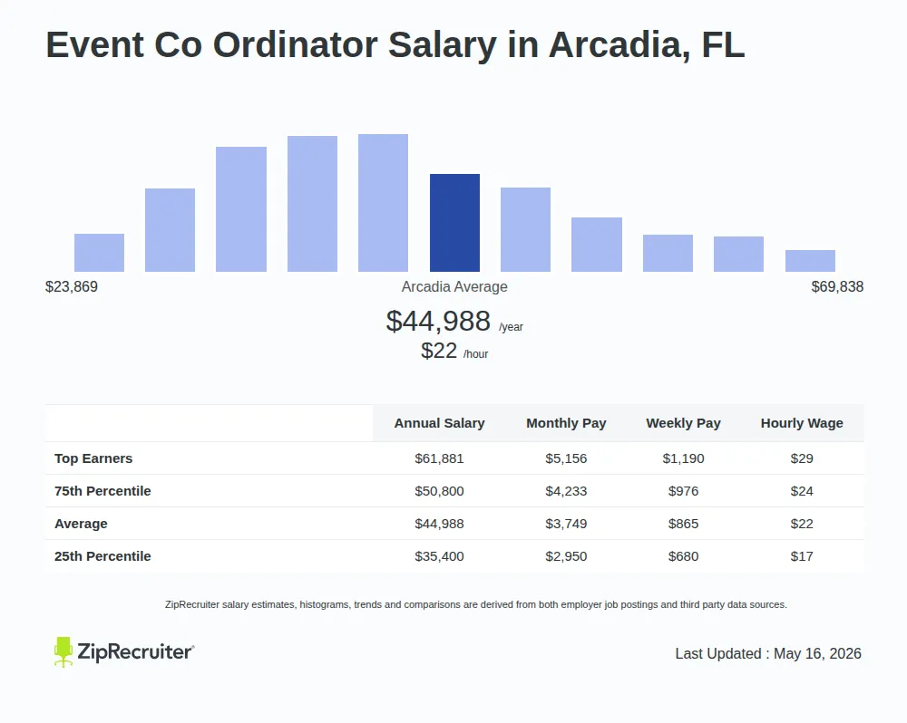 Detailed Overview of Event Co Ordinator Salary in Arcadia, FL, May 2026 – Includes City Averages and top 5 Highest Paying Related Job Titles Infographic detailing Event Co Ordinator salary in Arcadia, FL as of May 2026. Displays a bar chart with salary percentiles, a city average salary of $35,400 to $61,881 or $21.63 an hour, and top 5 highest paying related Event Co Ordinator Jobs in Arcadia.