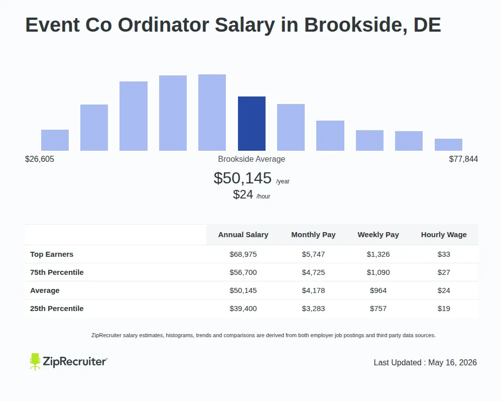 Infographic detailing Event Co Ordinator salary in Brookside, DE as of May 2026. Displays a bar chart with salary percentiles, a city average salary of $39,400 to $68,975 or $24.11 an hour, and top 5 highest paying related Event Co Ordinator Jobs in Brookside.