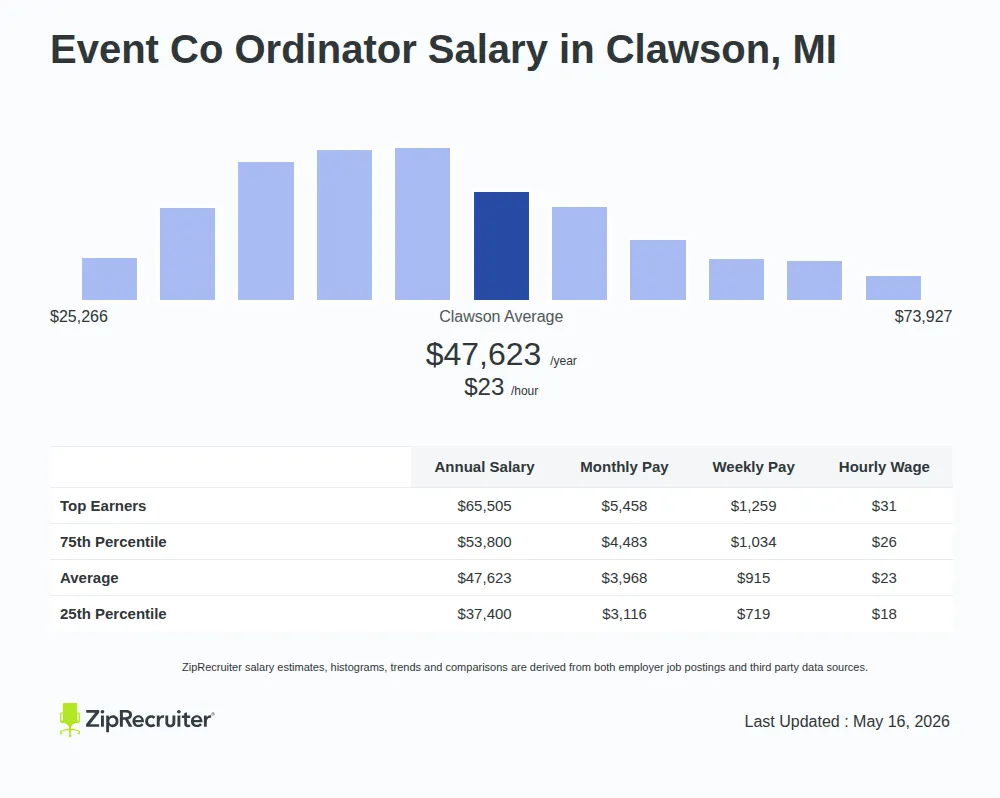 Infographic detailing Event Co Ordinator salary in Clawson, MI as of May 2026. Displays a bar chart with salary percentiles, a city average salary of $37,400 to $65,505 or $22.90 an hour, and top 5 highest paying related Event Co Ordinator Jobs in Clawson.