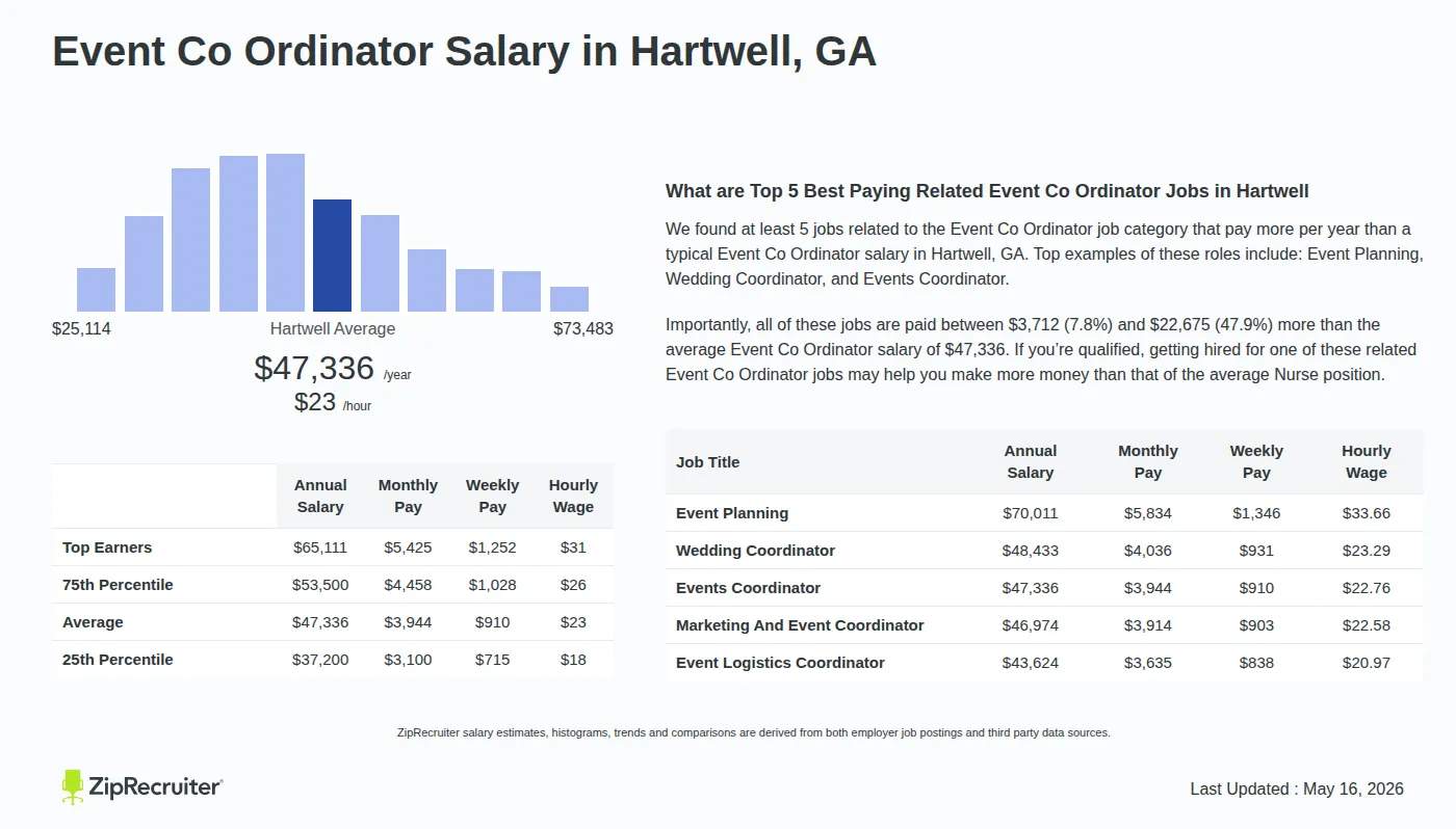 Infographic detailing Event Co Ordinator salary in Hartwell, GA as of May 2026. Displays a bar chart with salary percentiles, a city average salary of $37,200 to $65,111 or $22.76 an hour, and top 5 highest paying related Event Co Ordinator Jobs in Hartwell.
