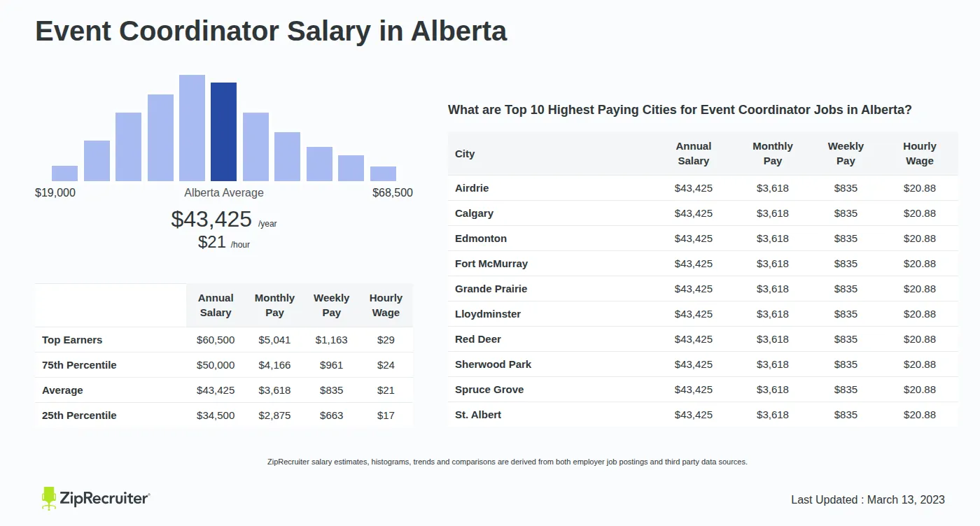 Infographic detailing Event Coordinator salary in Alberta as of May 2026. Shows a bar chart with salary percentiles ranging from $34,500 to $60,500 annually, with the Alberta average at $43,425 per year or $20.88 per hour. Includes a list of the top 10 highest paying cities in Alberta for Event Coordinator jobs, with Airdrie leading at $43,425 annually.