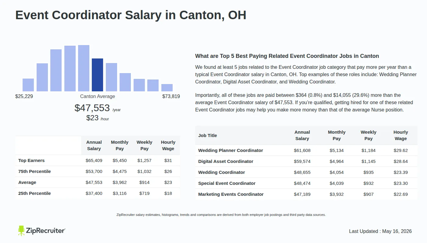 Infographic detailing Event Coordinator salary in Canton, OH as of May 2026. Displays a bar chart with salary percentiles, a city average salary of $37,400 to $65,409 or $22.86 an hour, and top 5 highest paying related Event Coordinator Jobs in Canton.