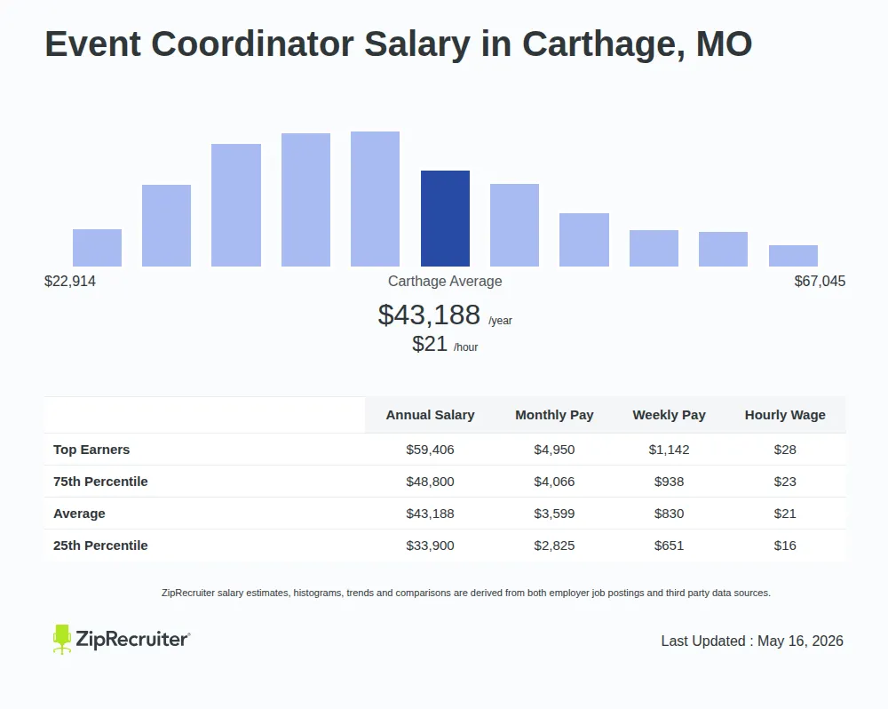Infographic detailing Event Coordinator salary in Carthage, MO as of May 2026. Displays a bar chart with salary percentiles, a city average salary of $33,900 to $59,406 or $20.76 an hour, and top 5 highest paying related Event Coordinator Jobs in Carthage.