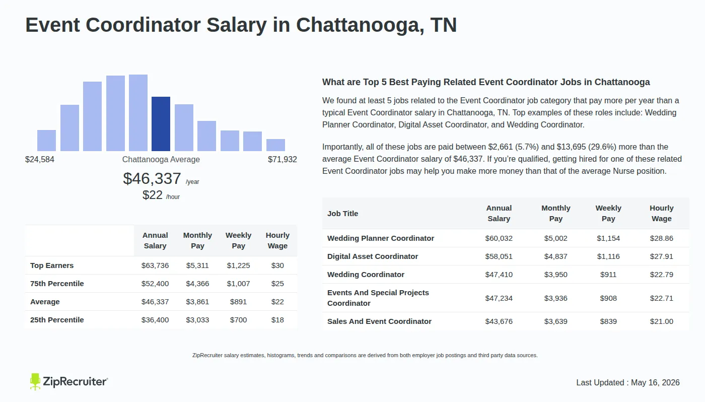 Infographic detailing Event Coordinator salary in Chattanooga, TN as of May 2026. Displays a bar chart with salary percentiles, a city average salary of $36,400 to $63,736 or $22.28 an hour, and top 5 highest paying related Event Coordinator Jobs in Chattanooga.
