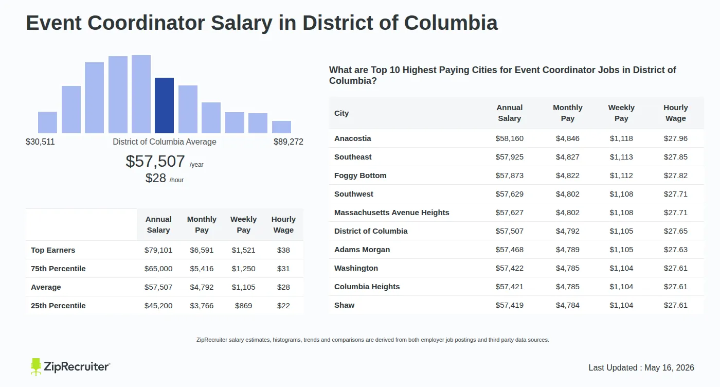 Detailed Overview of Event Coordinator Salary in District of Columbia, May 2026 – Includes State Average and Top Paying Cities Infographic detailing Event Coordinator salary in District of Columbia as of May 2026. Shows a bar chart with salary percentiles ranging from $45,200 to $79,101 annually, with the District of Columbia average at $57,507 per year or $27.65 per hour. Includes a list of the top 10 highest paying cities in District of Columbia for Event Coordinator jobs, with Anacostia leading at $58,160 annually.