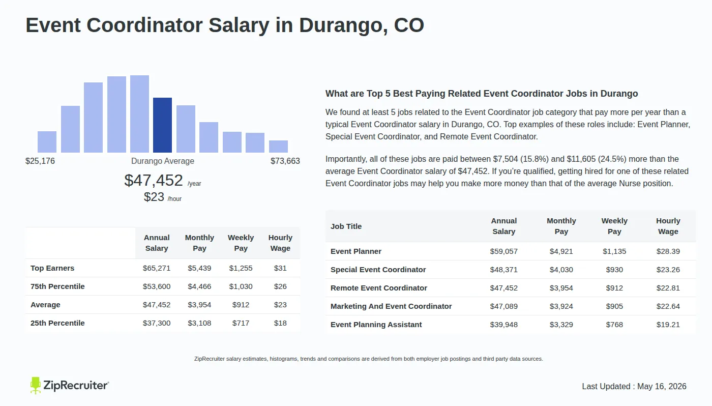 Detailed Overview of Event Coordinator Salary in Durango, CO, May 2026 – Includes City Averages and top 5 Highest Paying Related Job Titles Infographic detailing Event Coordinator salary in Durango, CO as of May 2026. Displays a bar chart with salary percentiles, a city average salary of $37,300 to $65,271 or $22.81 an hour, and top 5 highest paying related Event Coordinator Jobs in Durango.