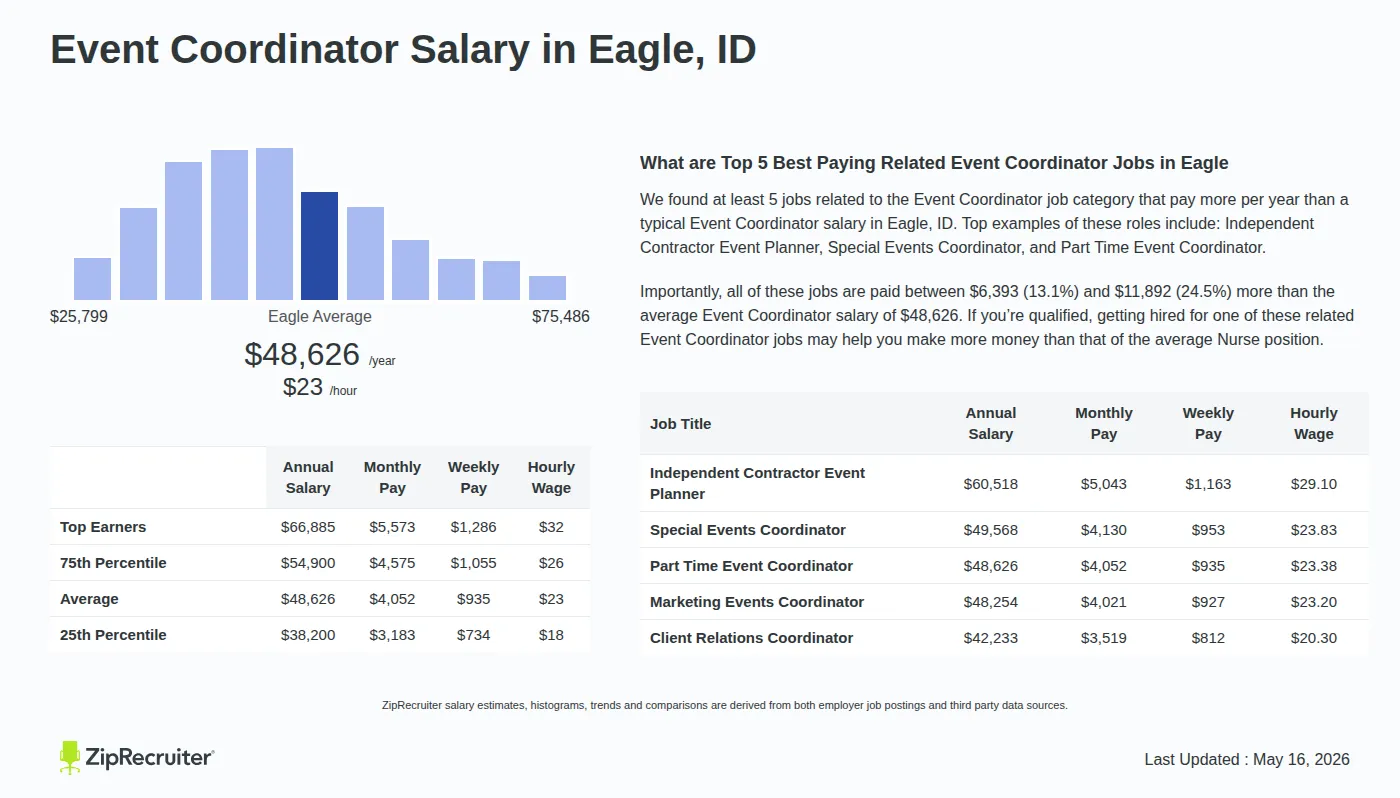 Detailed Overview of Event Coordinator Salary in Eagle, ID, May 2026 – Includes City Averages and top 5 Highest Paying Related Job Titles Infographic detailing Event Coordinator salary in Eagle, ID as of May 2026. Displays a bar chart with salary percentiles, a city average salary of $38,200 to $66,885 or $23.38 an hour, and top 5 highest paying related Event Coordinator Jobs in Eagle.