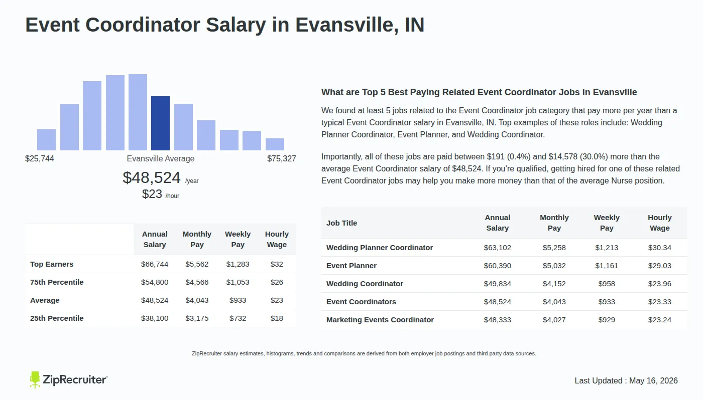 Detailed Overview of Event Coordinator Salary in Evansville, IN, May 2026 – Includes City Averages and top 5 Highest Paying Related Job Titles Infographic detailing Event Coordinator salary in Evansville, IN as of May 2026. Displays a bar chart with salary percentiles, a city average salary of $38,100 to $66,744 or $23.33 an hour, and top 5 highest paying related Event Coordinator Jobs in Evansville.