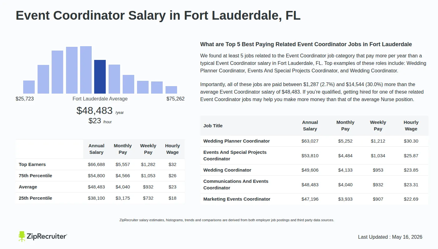 Detailed Overview of Event Coordinator Salary in Fort Lauderdale, FL, May 2026 – Includes City Averages and top 5 Highest Paying Related Job Titles Infographic detailing Event Coordinator salary in Fort Lauderdale, FL as of May 2026. Displays a bar chart with salary percentiles, a city average salary of $38,100 to $66,688 or $23.31 an hour, and top 5 highest paying related Event Coordinator Jobs in Fort Lauderdale.