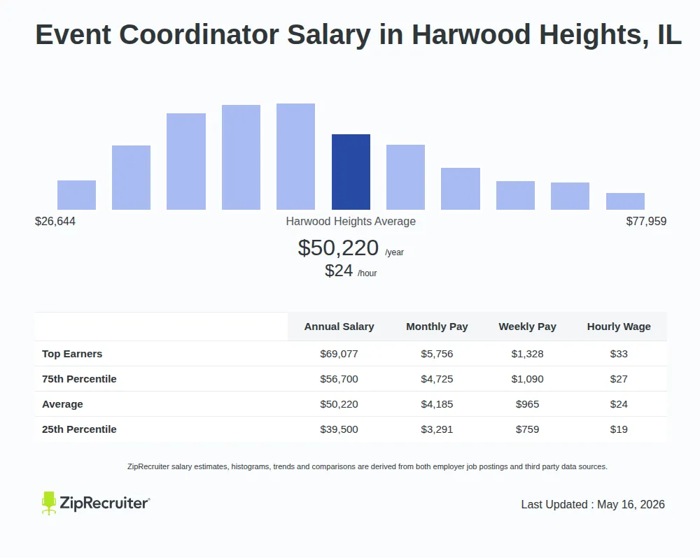 Infographic detailing Event Coordinator salary in Harwood Heights, IL as of May 2026. Displays a bar chart with salary percentiles, a city average salary of $39,500 to $69,077 or $24.14 an hour, and top 5 highest paying related Event Coordinator Jobs in Harwood Heights.