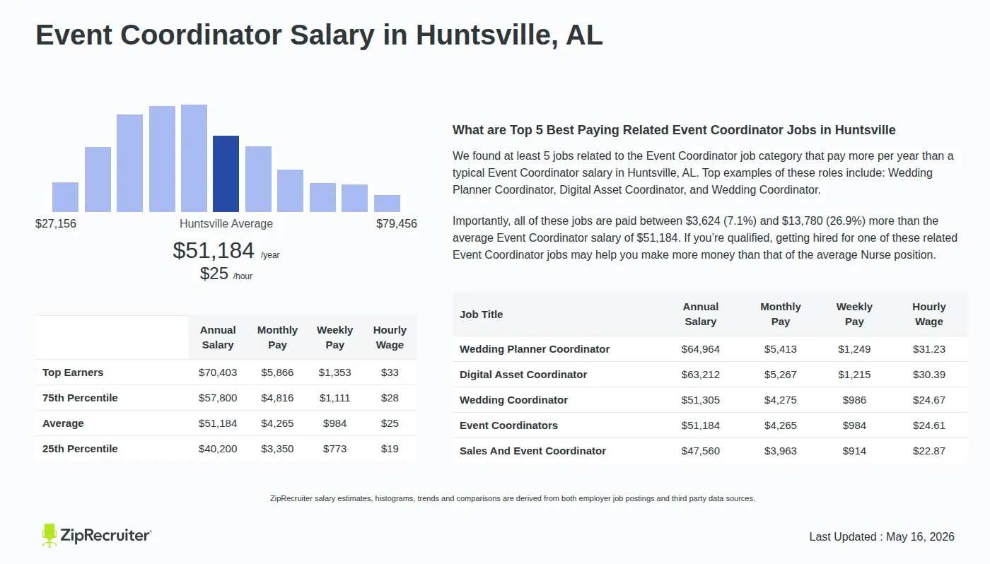 Infographic detailing Event Coordinator salary in Huntsville, AL as of May 2026. Displays a bar chart with salary percentiles, a city average salary of $40,200 to $70,403 or $24.61 an hour, and top 5 highest paying related Event Coordinator Jobs in Huntsville.
