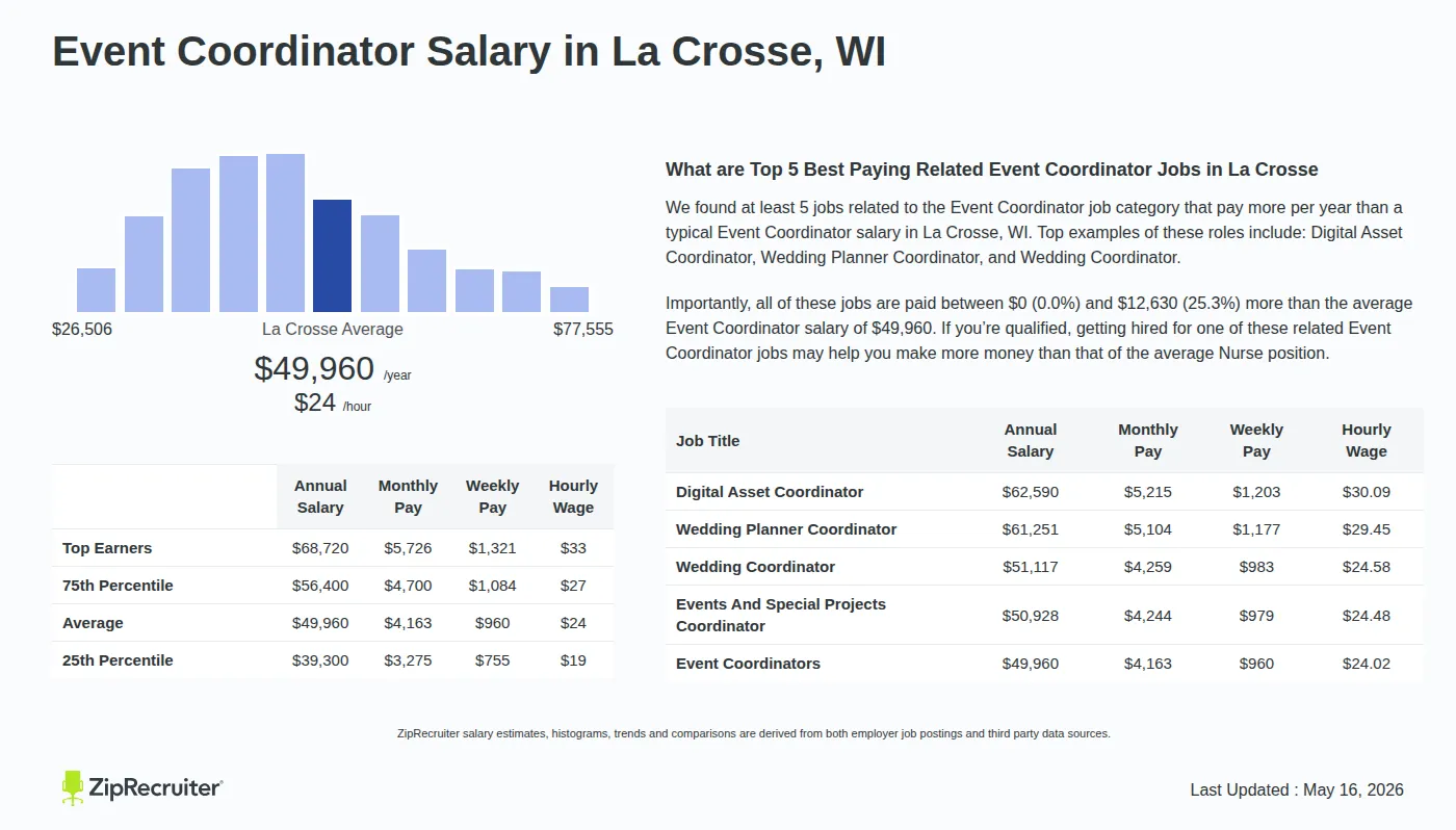 Infographic detailing Event Coordinator salary in La Crosse, WI as of May 2026. Displays a bar chart with salary percentiles, a city average salary of $39,300 to $68,720 or $24.02 an hour, and top 5 highest paying related Event Coordinator Jobs in La Crosse.