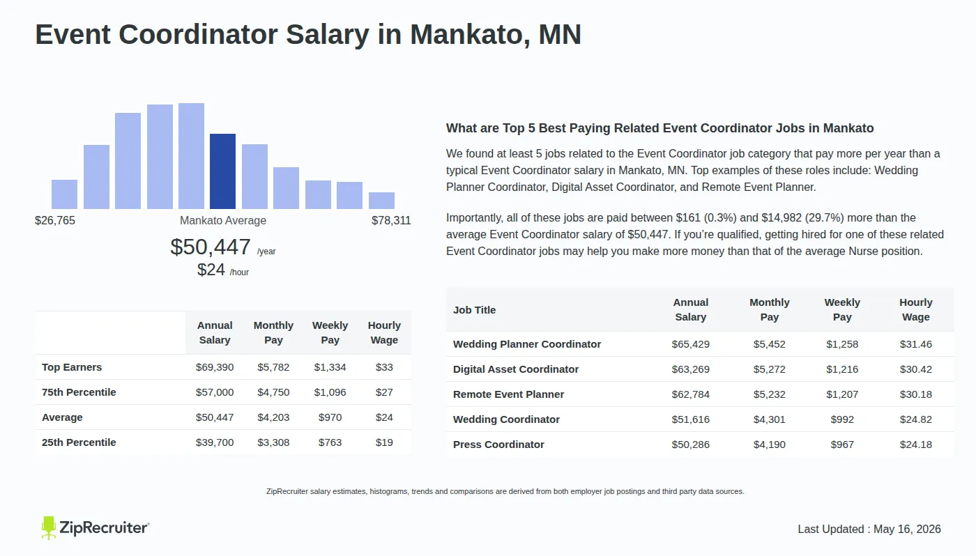 Infographic detailing Event Coordinator salary in Mankato, MN as of May 2026. Displays a bar chart with salary percentiles, a city average salary of $39,700 to $69,390 or $24.25 an hour, and top 5 highest paying related Event Coordinator Jobs in Mankato.