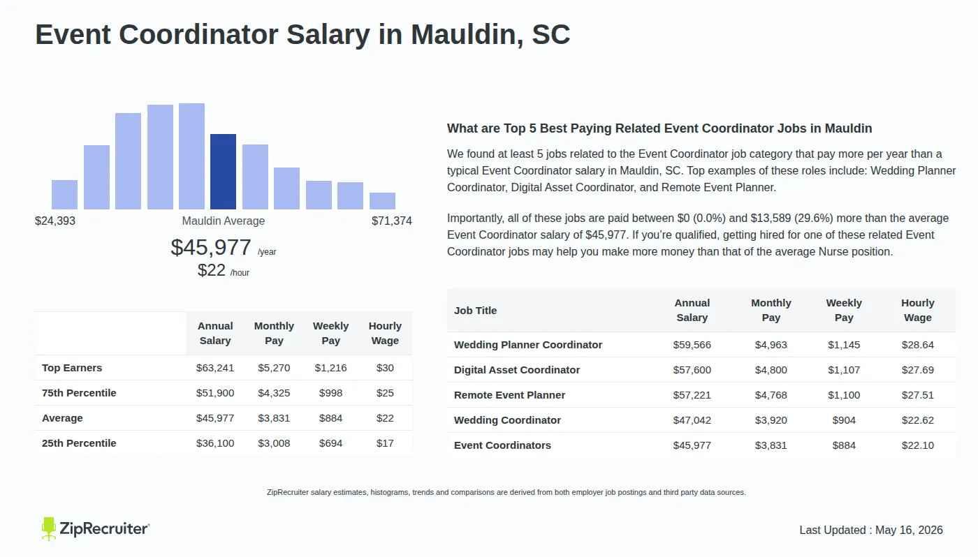 Detailed Overview of Event Coordinator Salary in Mauldin, SC, May 2026 – Includes City Averages and top 5 Highest Paying Related Job Titles Infographic detailing Event Coordinator salary in Mauldin, SC as of May 2026. Displays a bar chart with salary percentiles, a city average salary of $36,100 to $63,241 or $22.10 an hour, and top 5 highest paying related Event Coordinator Jobs in Mauldin.
