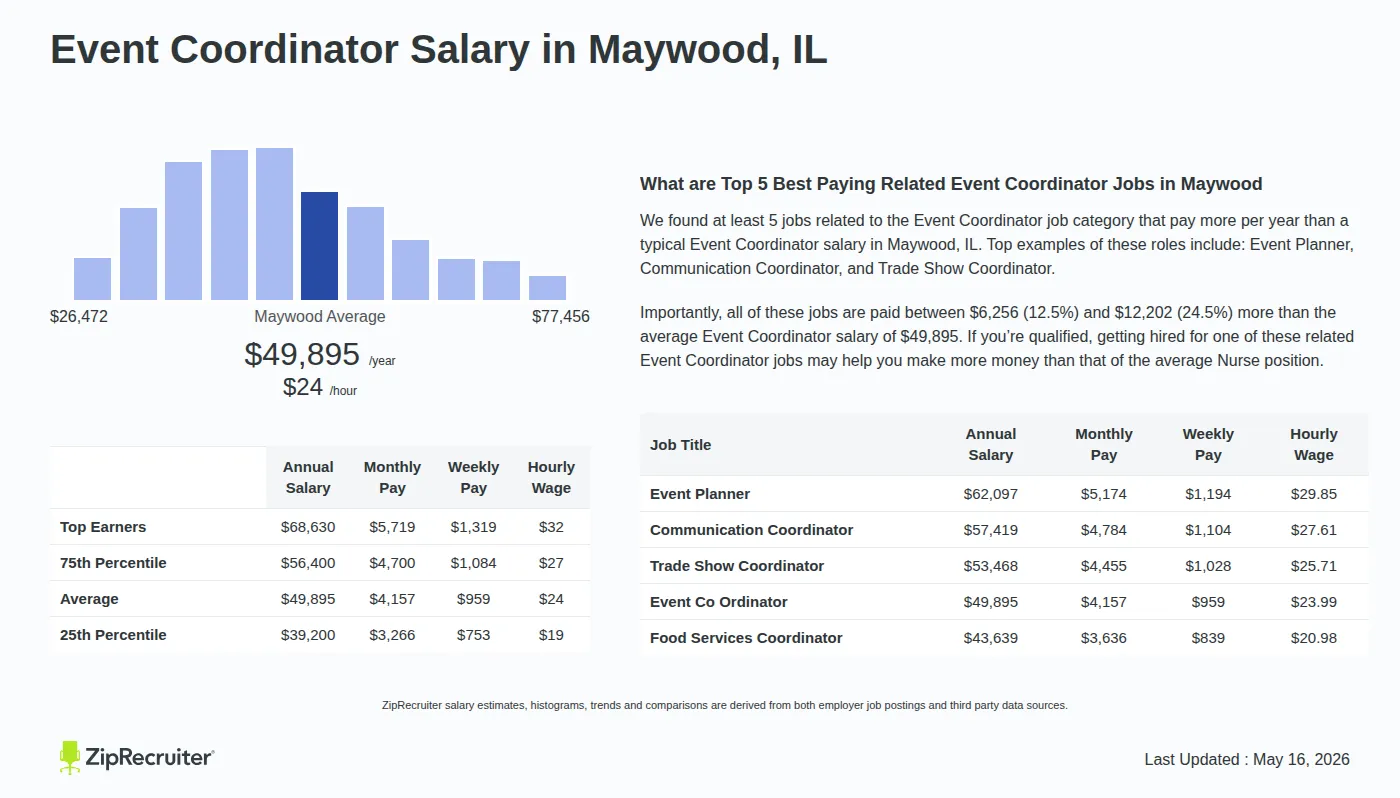 Infographic detailing Event Coordinator salary in Maywood, IL as of May 2026. Displays a bar chart with salary percentiles, a city average salary of $39,200 to $68,630 or $23.99 an hour, and top 5 highest paying related Event Coordinator Jobs in Maywood.