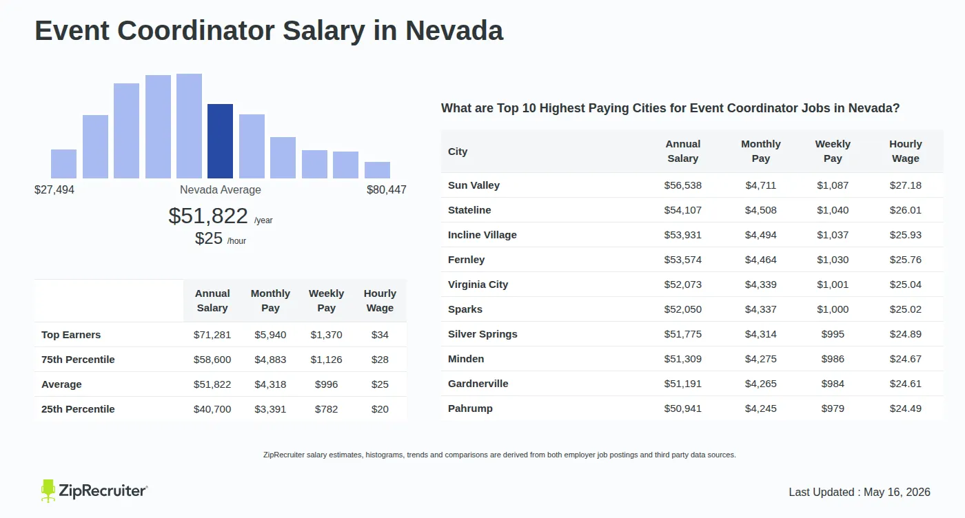 Detailed Overview of Event Coordinator Salary in Nevada, May 2026 – Includes State Average and Top Paying Cities Infographic detailing Event Coordinator salary in Nevada as of May 2026. Shows a bar chart with salary percentiles ranging from $40,700 to $71,281 annually, with the Nevada average at $51,822 per year or $24.91 per hour. Includes a list of the top 10 highest paying cities in Nevada for Event Coordinator jobs, with Sun Valley leading at $56,538 annually.