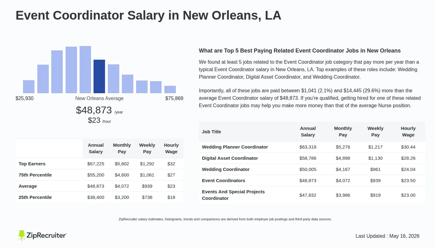 Infographic detailing Event Coordinator salary in New Orleans, LA as of May 2026. Displays a bar chart with salary percentiles, a city average salary of $38,400 to $67,225 or $23.50 an hour, and top 5 highest paying related Event Coordinator Jobs in New Orleans.