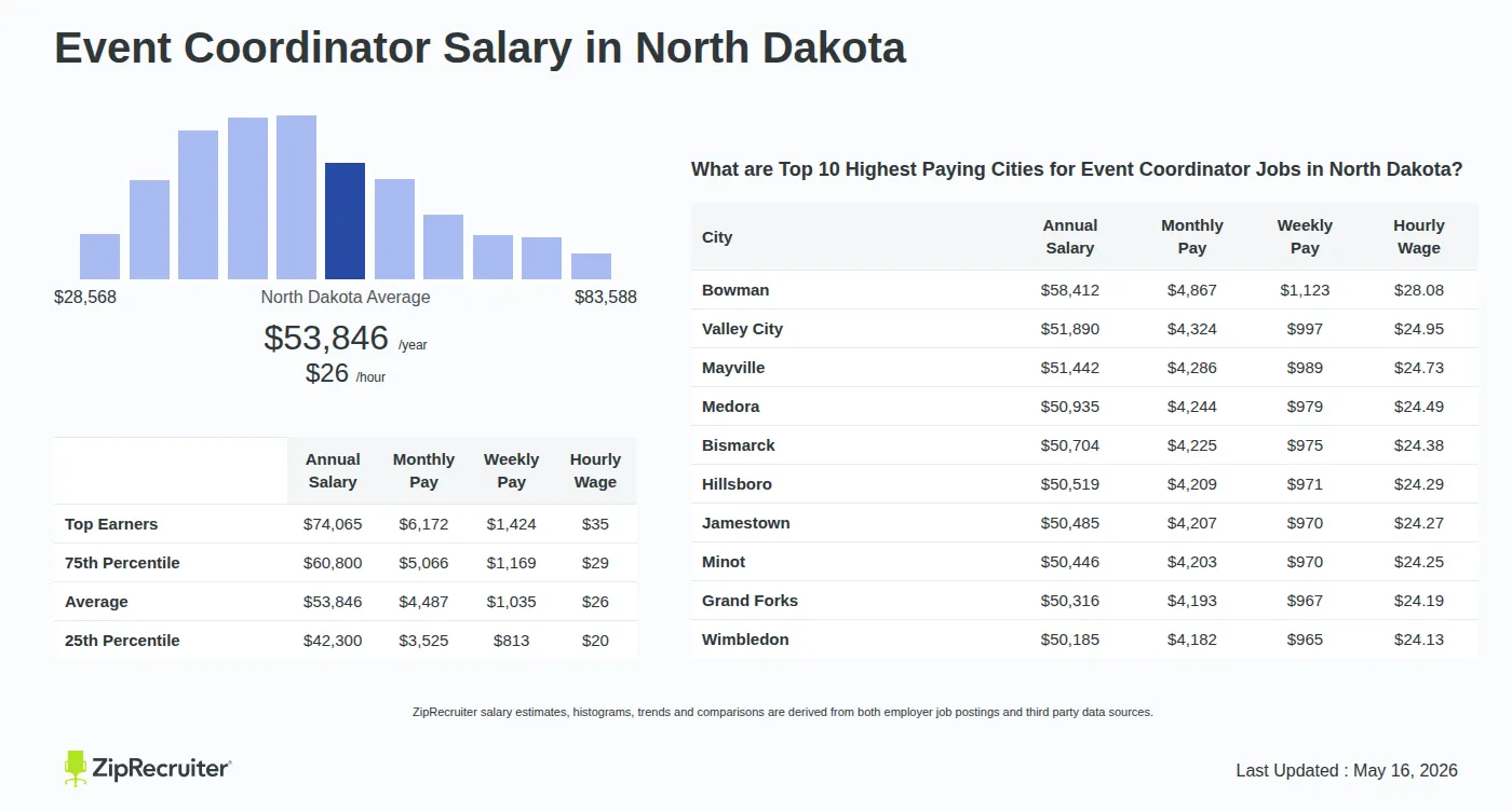 Infographic detailing Event Coordinator salary in North Dakota as of May 2026. Shows a bar chart with salary percentiles ranging from $42,300 to $74,065 annually, with the North Dakota average at $53,846 per year or $25.89 per hour. Includes a list of the top 10 highest paying cities in North Dakota for Event Coordinator jobs, with Bowman leading at $58,412 annually.