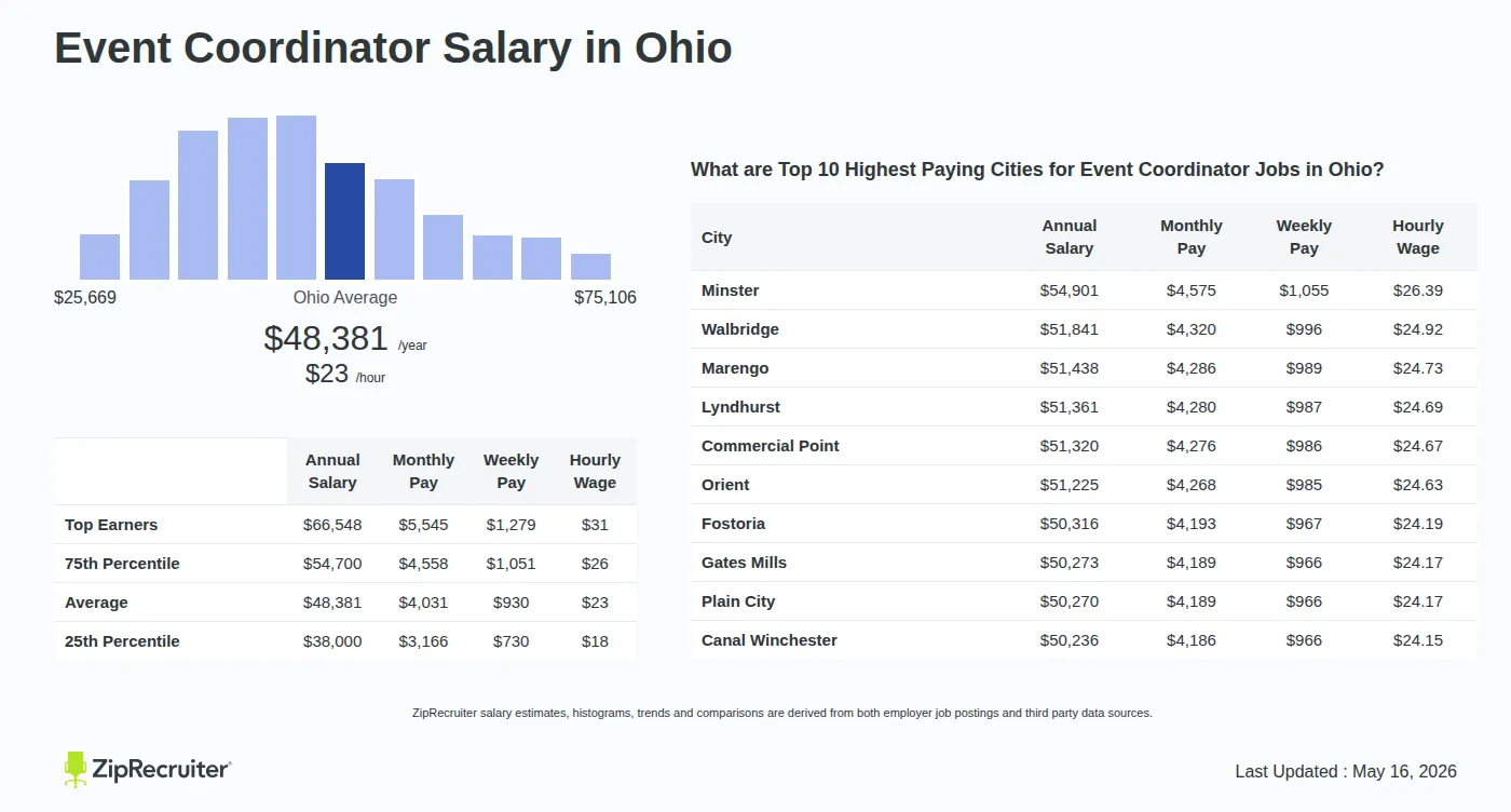 Infographic detailing Event Coordinator salary in Ohio as of May 2026. Shows a bar chart with salary percentiles ranging from $38,000 to $66,548 annually, with the Ohio average at $48,381 per year or $23.26 per hour. Includes a list of the top 10 highest paying cities in Ohio for Event Coordinator jobs, with Minster leading at $54,901 annually.