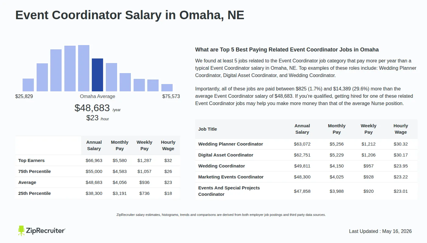 Infographic detailing Event Coordinator salary in Omaha, NE as of May 2026. Displays a bar chart with salary percentiles, a city average salary of $38,300 to $66,963 or $23.41 an hour, and top 5 highest paying related Event Coordinator Jobs in Omaha.