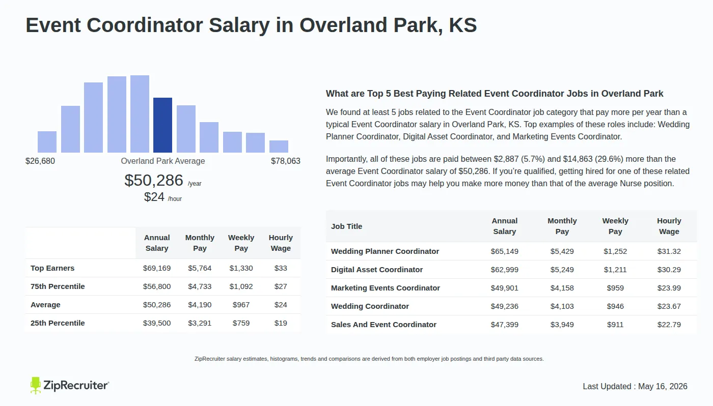 Detailed Overview of Event Coordinator Salary in Overland Park, KS, May 2026 – Includes City Averages and top 5 Highest Paying Related Job Titles Infographic detailing Event Coordinator salary in Overland Park, KS as of May 2026. Displays a bar chart with salary percentiles, a city average salary of $39,500 to $69,169 or $24.18 an hour, and top 5 highest paying related Event Coordinator Jobs in Overland Park.