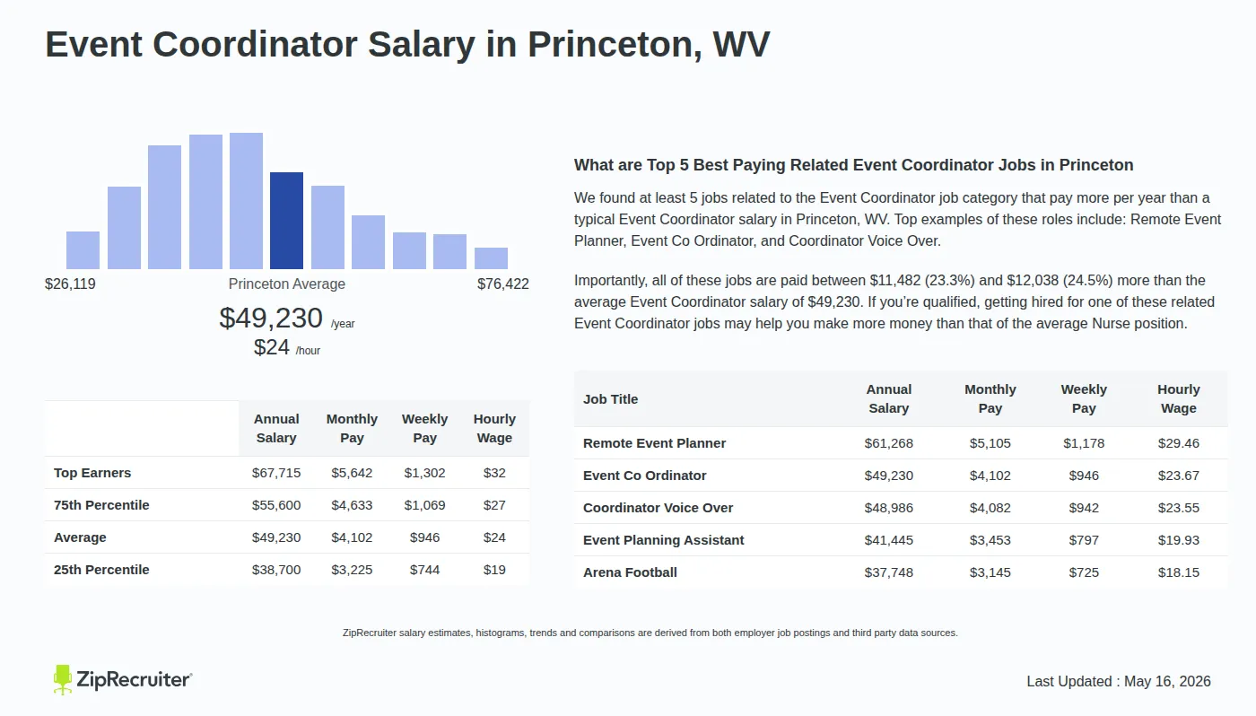 Detailed Overview of Event Coordinator Salary in Princeton, WV, May 2026 – Includes City Averages and top 5 Highest Paying Related Job Titles Infographic detailing Event Coordinator salary in Princeton, WV as of May 2026. Displays a bar chart with salary percentiles, a city average salary of $38,700 to $67,715 or $23.67 an hour, and top 5 highest paying related Event Coordinator Jobs in Princeton.