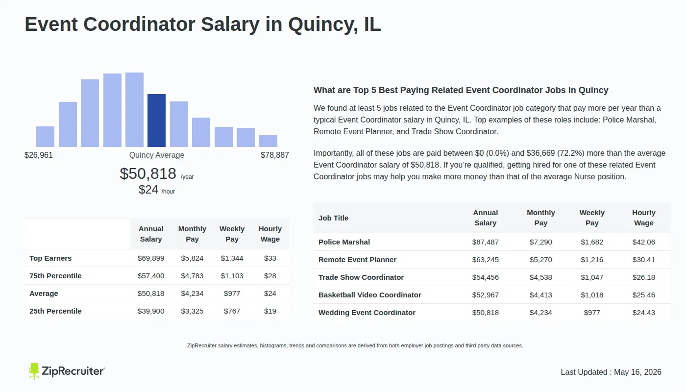 Detailed Overview of Event Coordinator Salary in Quincy, IL, May 2026 – Includes City Averages and top 5 Highest Paying Related Job Titles Infographic detailing Event Coordinator salary in Quincy, IL as of May 2026. Displays a bar chart with salary percentiles, a city average salary of $39,900 to $69,899 or $24.43 an hour, and top 5 highest paying related Event Coordinator Jobs in Quincy.