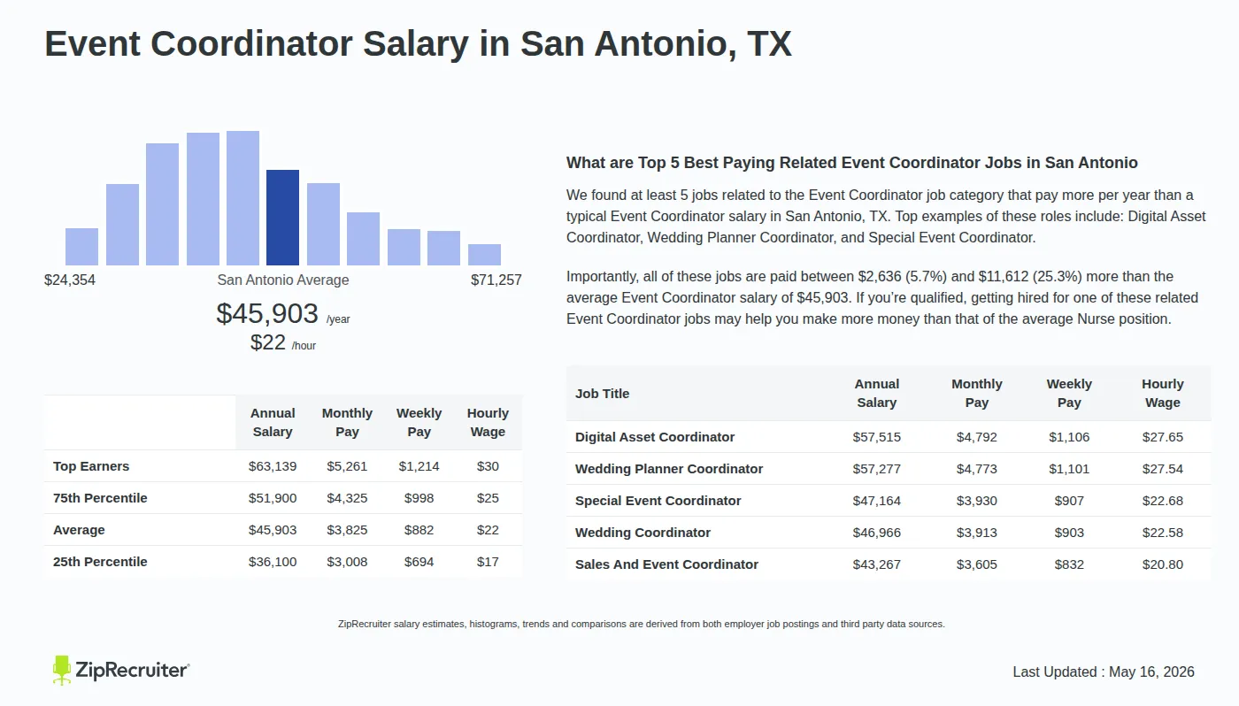 Detailed Overview of Event Coordinator Salary in San Antonio, TX, May 2026 – Includes City Averages and top 5 Highest Paying Related Job Titles Infographic detailing Event Coordinator salary in San Antonio, TX as of May 2026. Displays a bar chart with salary percentiles, a city average salary of $36,100 to $63,139 or $22.07 an hour, and top 5 highest paying related Event Coordinator Jobs in San Antonio.