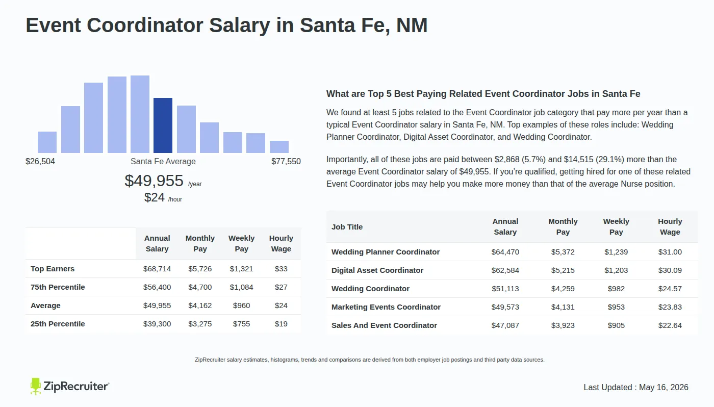 Detailed Overview of Event Coordinator Salary in Santa Fe, NM, May 2026 – Includes City Averages and top 5 Highest Paying Related Job Titles Infographic detailing Event Coordinator salary in Santa Fe, NM as of May 2026. Displays a bar chart with salary percentiles, a city average salary of $39,300 to $68,714 or $24.02 an hour, and top 5 highest paying related Event Coordinator Jobs in Santa Fe.