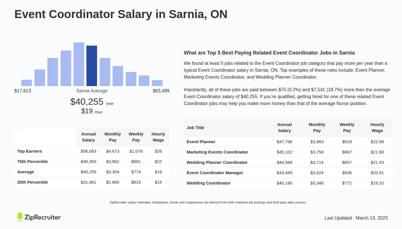 Detailed Overview of Event Coordinator Salary in Sarnia, ON, May 2026 – Includes City Averages and top 5 Highest Paying Related Job Titles Infographic detailing Event Coordinator salary in Sarnia, ON as of May 2026. Displays a bar chart with salary percentiles, a city average salary of $31,981 to $56,083 or $19.35 an hour, and top 5 highest paying related Event Coordinator Jobs in Sarnia.