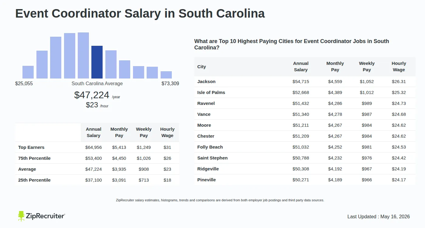 Infographic detailing Event Coordinator salary in South Carolina as of May 2026. Shows a bar chart with salary percentiles ranging from $37,100 to $64,956 annually, with the South Carolina average at $47,224 per year or $22.70 per hour. Includes a list of the top 10 highest paying cities in South Carolina for Event Coordinator jobs, with Jackson leading at $54,715 annually.