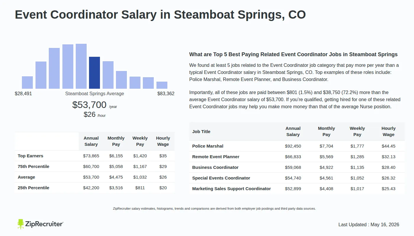 Detailed Overview of Event Coordinator Salary in Steamboat Springs, CO, May 2026 – Includes City Averages and top 5 Highest Paying Related Job Titles Infographic detailing Event Coordinator salary in Steamboat Springs, CO as of May 2026. Displays a bar chart with salary percentiles, a city average salary of $42,200 to $73,865 or $25.82 an hour, and top 5 highest paying related Event Coordinator Jobs in Steamboat Springs.