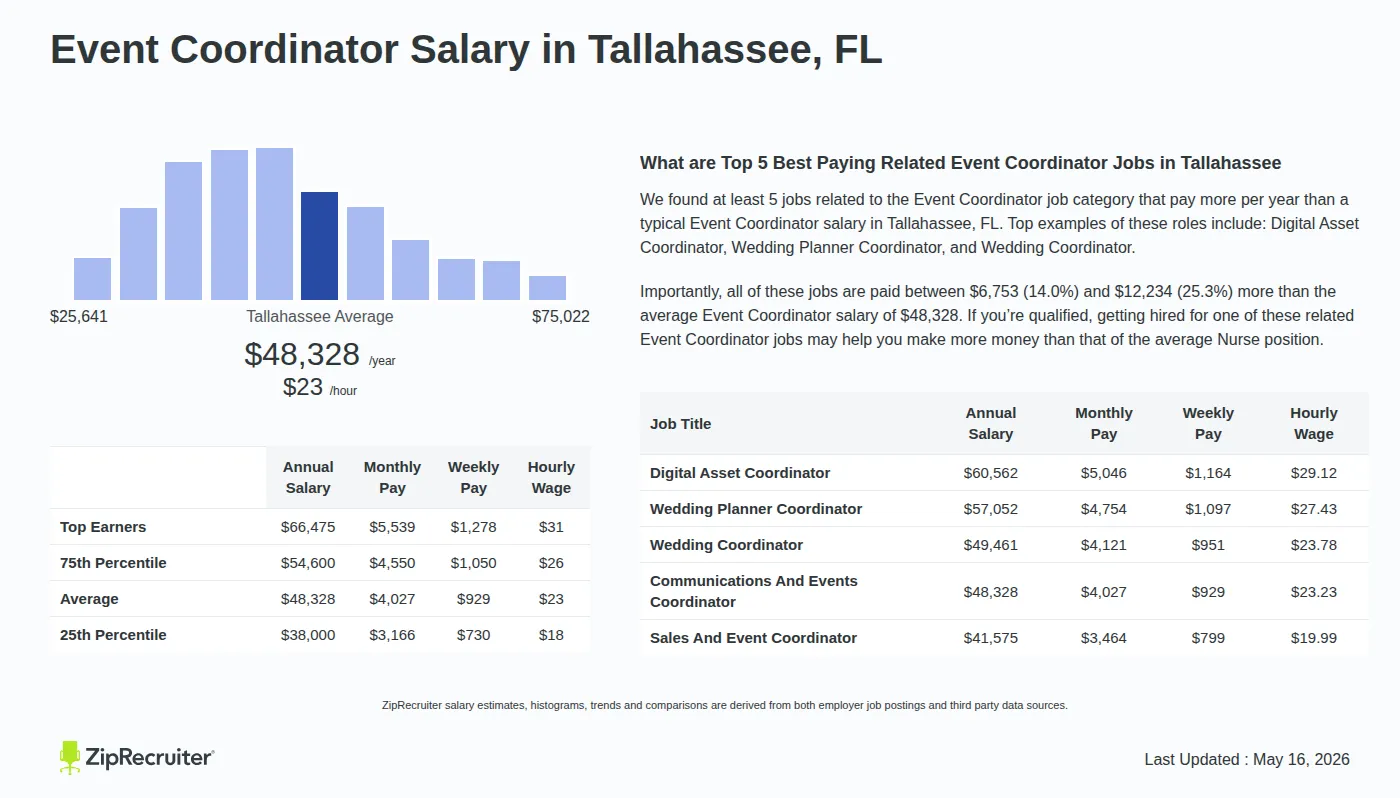 Infographic detailing Event Coordinator salary in Tallahassee, FL as of May 2026. Displays a bar chart with salary percentiles, a city average salary of $38,000 to $66,475 or $23.23 an hour, and top 5 highest paying related Event Coordinator Jobs in Tallahassee.