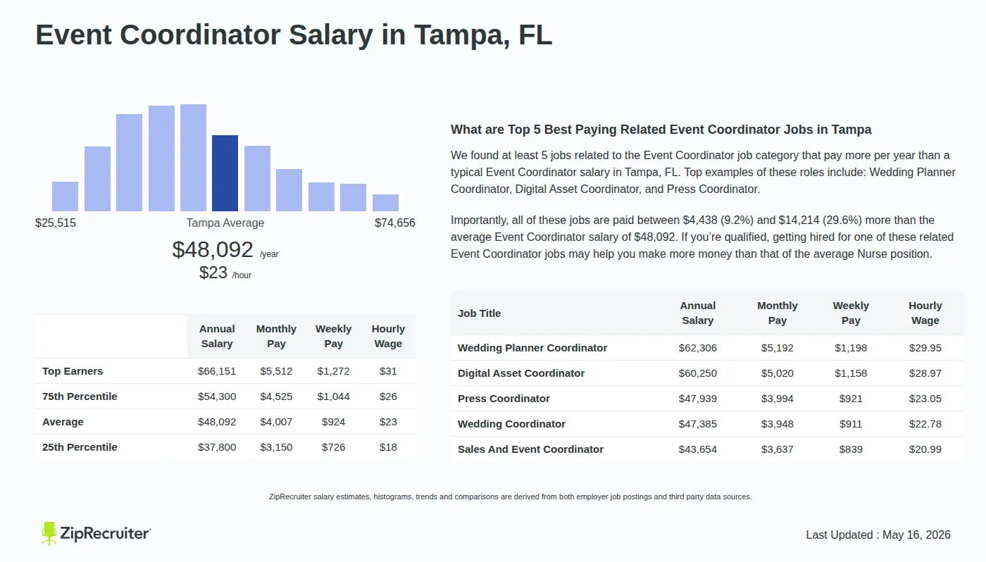Infographic detailing Event Coordinator salary in Tampa, FL as of May 2026. Displays a bar chart with salary percentiles, a city average salary of $37,800 to $66,151 or $23.12 an hour, and top 5 highest paying related Event Coordinator Jobs in Tampa.