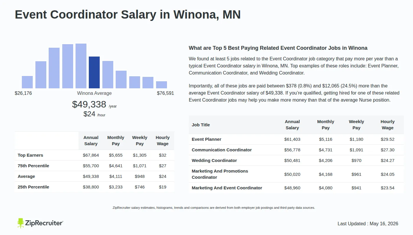 Detailed Overview of Event Coordinator Salary in Winona, MN, May 2026 – Includes City Averages and top 5 Highest Paying Related Job Titles Infographic detailing Event Coordinator salary in Winona, MN as of May 2026. Displays a bar chart with salary percentiles, a city average salary of $38,800 to $67,864 or $23.72 an hour, and top 5 highest paying related Event Coordinator Jobs in Winona.