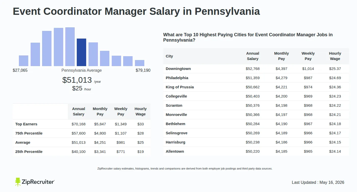Detailed Overview of Event Coordinator Manager Salary in Pennsylvania, May 2026 – Includes State Average and Top Paying Cities Infographic detailing Event Coordinator Manager salary in Pennsylvania as of May 2026. Shows a bar chart with salary percentiles ranging from $40,100 to $70,168 annually, with the Pennsylvania average at $51,013 per year or $24.53 per hour. Includes a list of the top 10 highest paying cities in Pennsylvania for Event Coordinator Manager jobs, with Downingtown leading at $52,768 annually.
