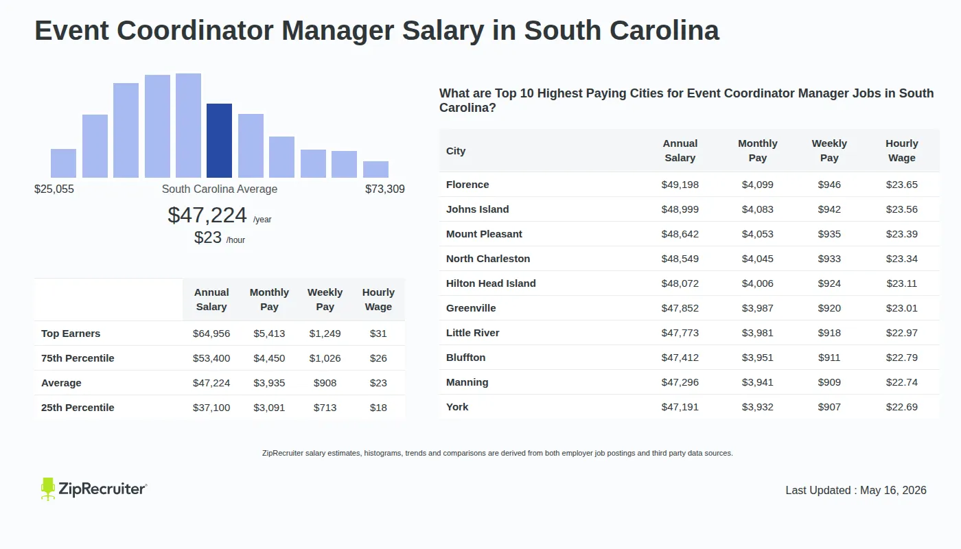 Infographic detailing Event Coordinator Manager salary in South Carolina as of May 2026. Shows a bar chart with salary percentiles ranging from $37,100 to $64,956 annually, with the South Carolina average at $47,224 per year or $22.70 per hour. Includes a list of the top 10 highest paying cities in South Carolina for Event Coordinator Manager jobs, with Florence leading at $49,198 annually.