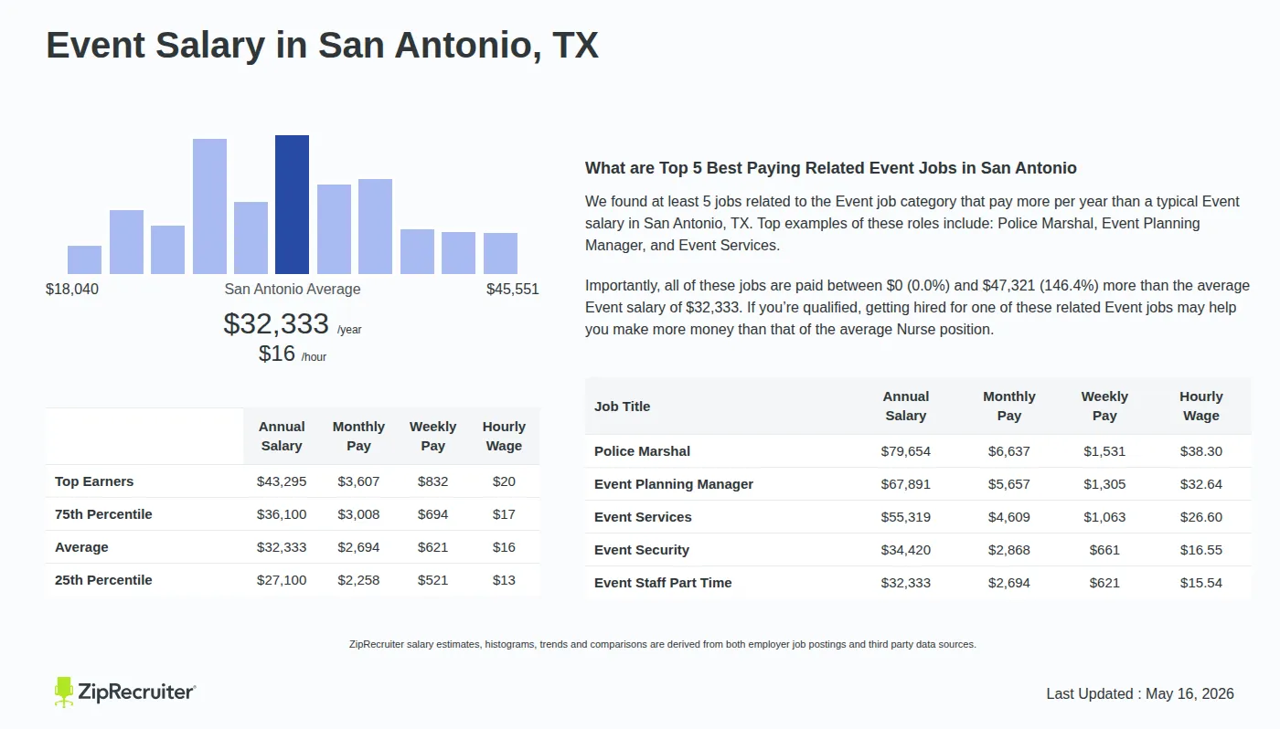 Infographic detailing Event salary in San Antonio, TX as of May 2026. Displays a bar chart with salary percentiles, a city average salary of $27,100 to $43,295 or $15.54 an hour, and top 5 highest paying related Event Jobs in San Antonio.