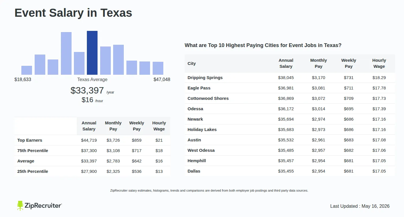 Detailed Overview of Event Salary in Texas, May 2026 – Includes State Average and Top Paying Cities Infographic detailing Event salary in Texas as of May 2026. Shows a bar chart with salary percentiles ranging from $27,900 to $44,719 annually, with the Texas average at $33,397 per year or $16.06 per hour. Includes a list of the top 10 highest paying cities in Texas for Event jobs, with Dripping Springs leading at $38,045 annually.