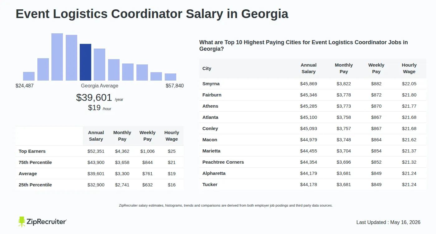 Infographic detailing Event Logistics Coordinator salary in Georgia as of May 2026. Shows a bar chart with salary percentiles ranging from $32,900 to $52,351 annually, with the Georgia average at $39,601 per year or $19.04 per hour. Includes a list of the top 10 highest paying cities in Georgia for Event Logistics Coordinator jobs, with Smyrna leading at $45,869 annually.