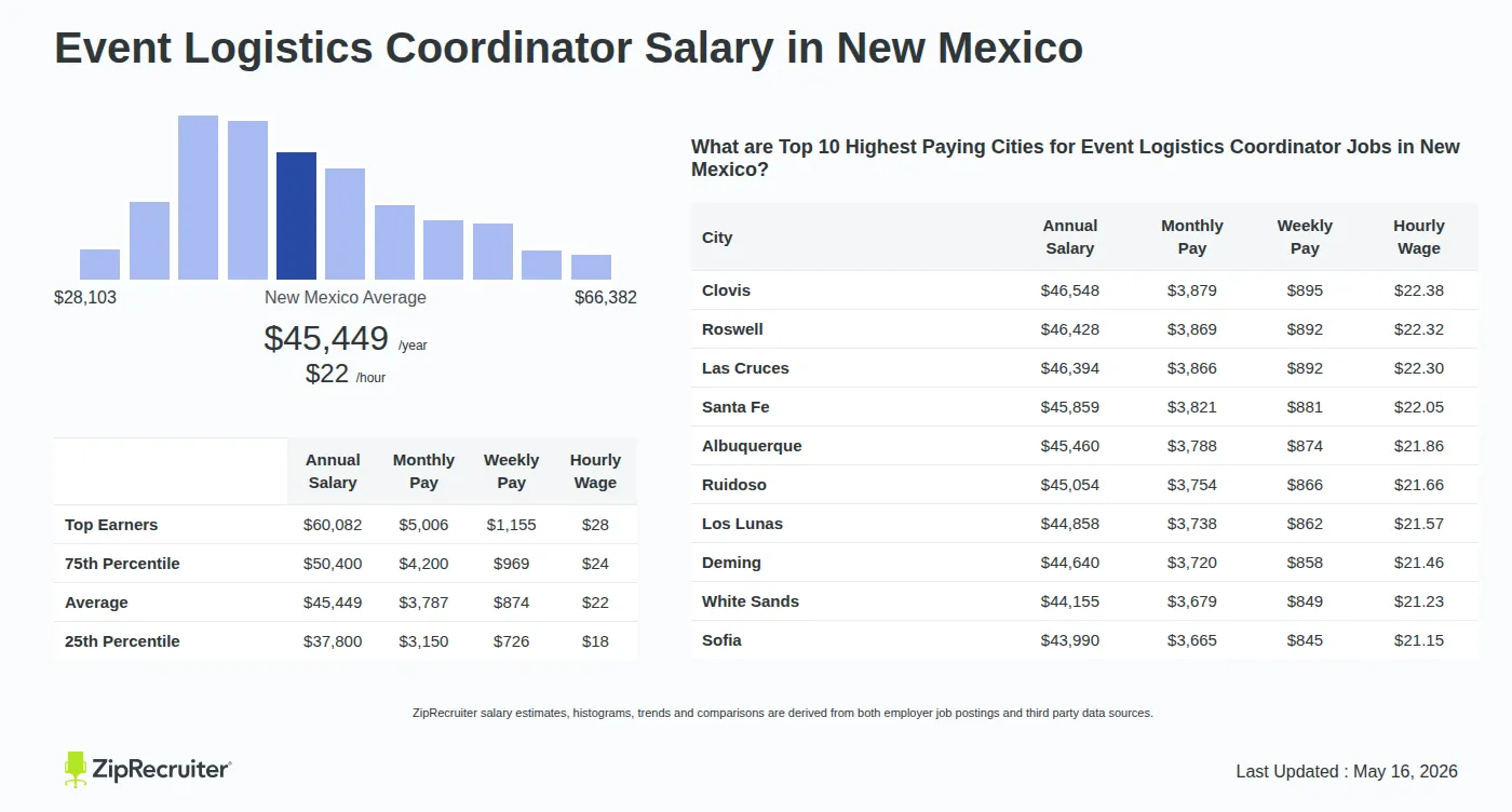 Infographic detailing Event Logistics Coordinator salary in New Mexico as of May 2026. Shows a bar chart with salary percentiles ranging from $37,800 to $60,082 annually, with the New Mexico average at $45,449 per year or $21.85 per hour. Includes a list of the top 10 highest paying cities in New Mexico for Event Logistics Coordinator jobs, with Clovis leading at $46,548 annually.