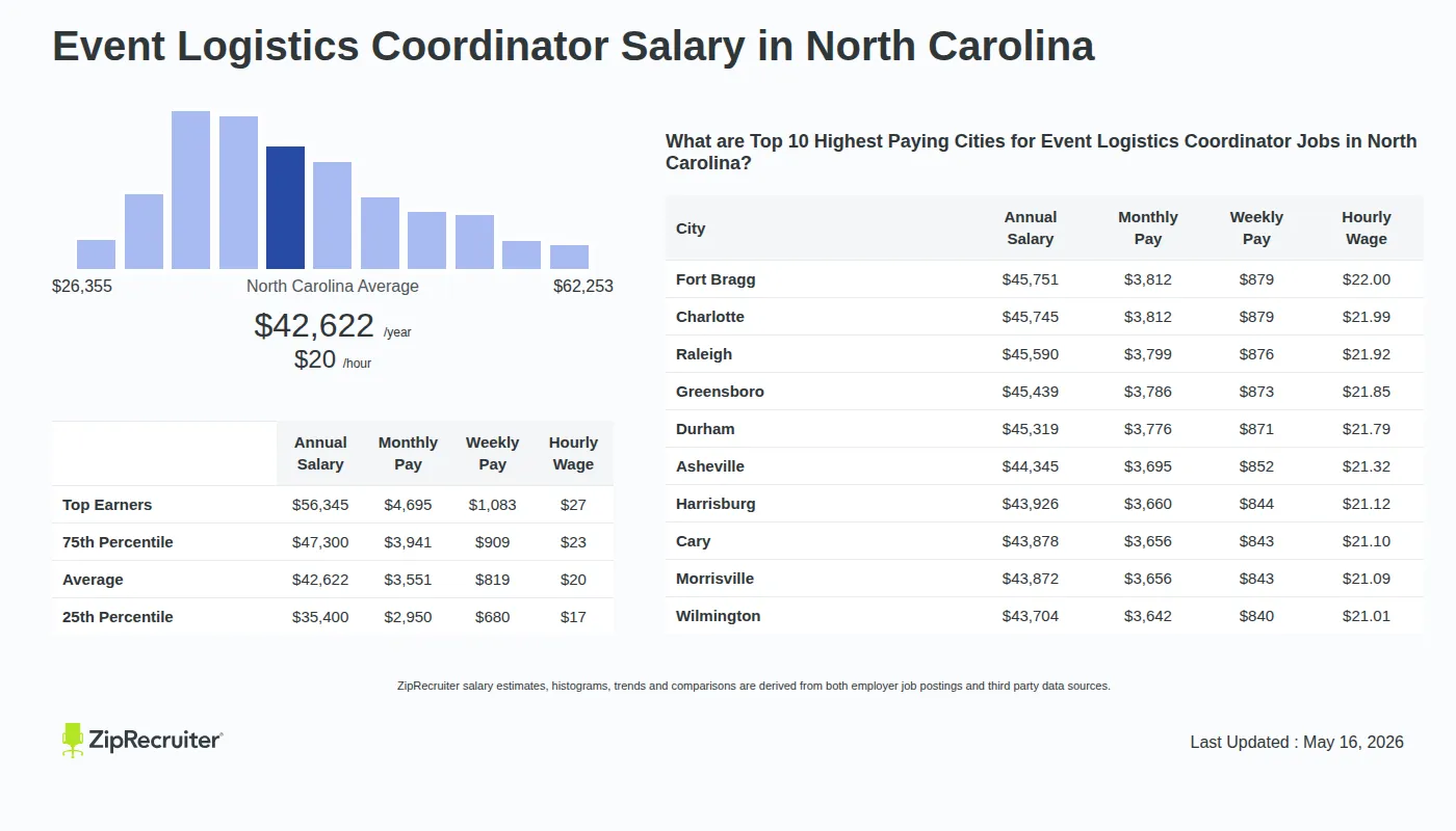 Detailed Overview of Event Logistics Coordinator Salary in North Carolina, May 2026 – Includes State Average and Top Paying Cities Infographic detailing Event Logistics Coordinator salary in North Carolina as of May 2026. Shows a bar chart with salary percentiles ranging from $35,400 to $56,345 annually, with the North Carolina average at $42,622 per year or $20.49 per hour. Includes a list of the top 10 highest paying cities in North Carolina for Event Logistics Coordinator jobs, with Fort Bragg leading at $45,751 annually.