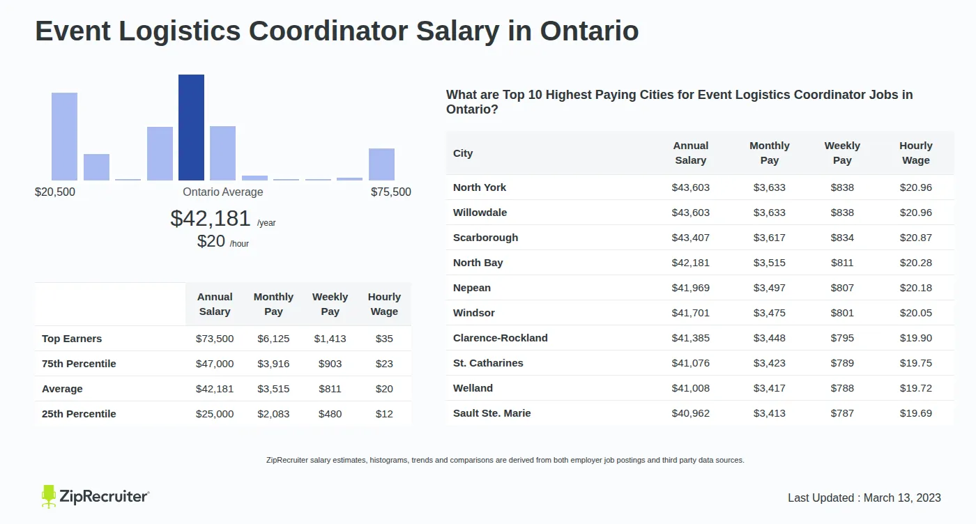Detailed Overview of Event Logistics Coordinator Salary in Ontario, May 2026 – Includes State Average and Top Paying Cities Infographic detailing Event Logistics Coordinator salary in Ontario as of May 2026. Shows a bar chart with salary percentiles ranging from $25,000 to $73,500 annually, with the Ontario average at $42,181 per year or $20.28 per hour. Includes a list of the top 10 highest paying cities in Ontario for Event Logistics Coordinator jobs, with North York leading at $43,603 annually.