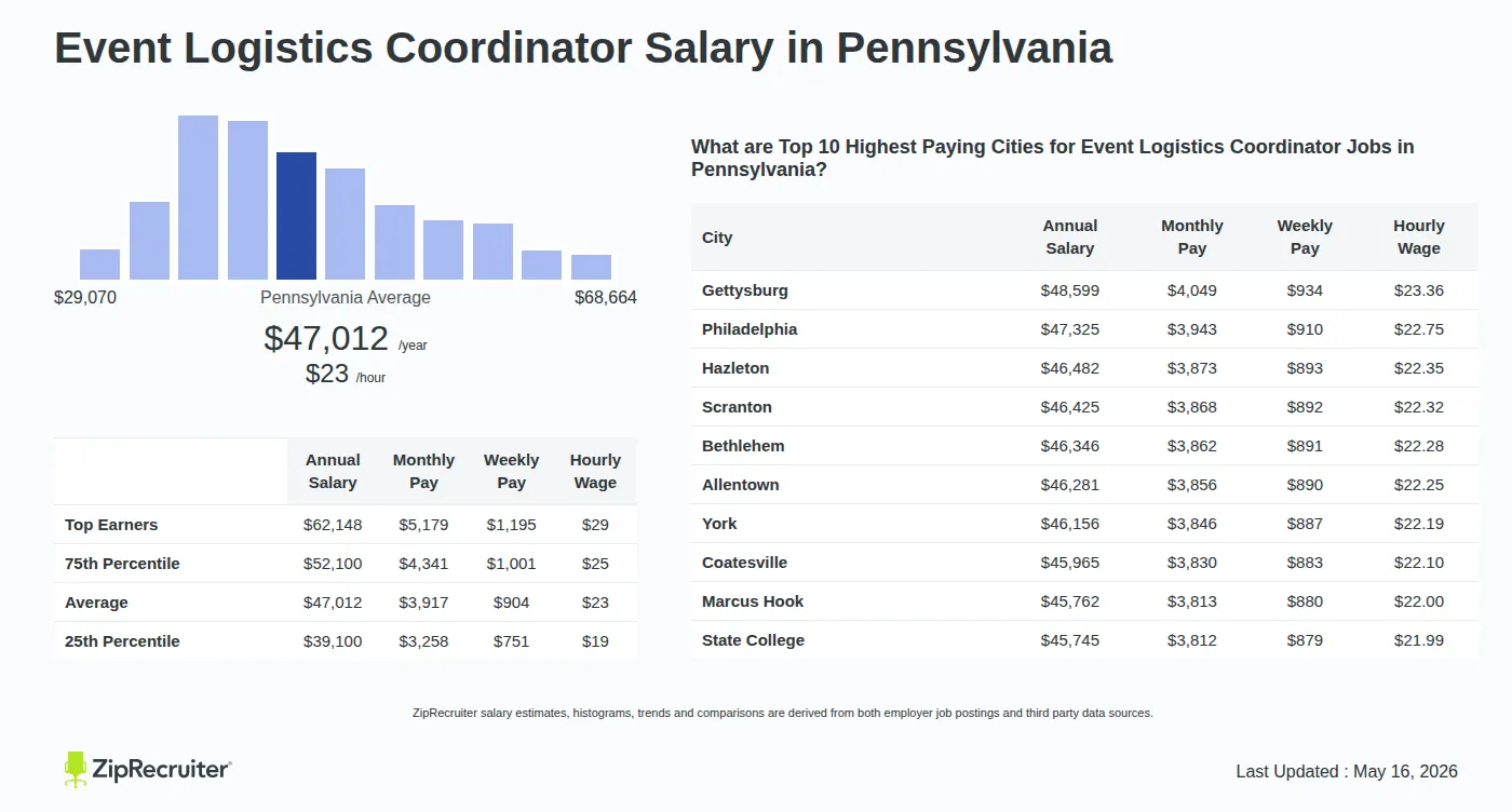 Detailed Overview of Event Logistics Coordinator Salary in Pennsylvania, May 2026 – Includes State Average and Top Paying Cities Infographic detailing Event Logistics Coordinator salary in Pennsylvania as of May 2026. Shows a bar chart with salary percentiles ranging from $39,100 to $62,148 annually, with the Pennsylvania average at $47,012 per year or $22.60 per hour. Includes a list of the top 10 highest paying cities in Pennsylvania for Event Logistics Coordinator jobs, with Gettysburg leading at $48,599 annually.