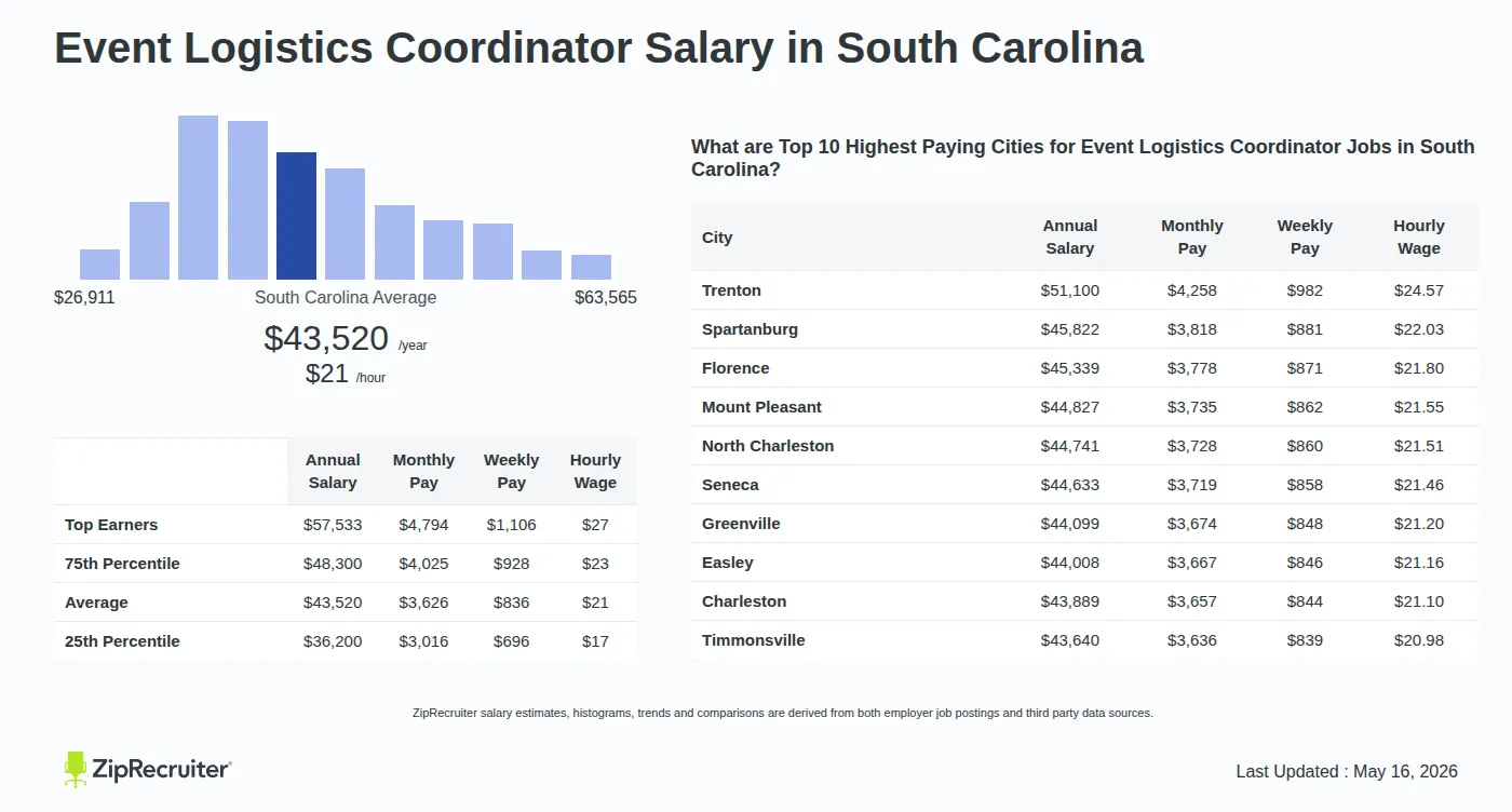 Infographic detailing Event Logistics Coordinator salary in South Carolina as of May 2026. Shows a bar chart with salary percentiles ranging from $36,200 to $57,533 annually, with the South Carolina average at $43,520 per year or $20.92 per hour. Includes a list of the top 10 highest paying cities in South Carolina for Event Logistics Coordinator jobs, with Trenton leading at $51,100 annually.
