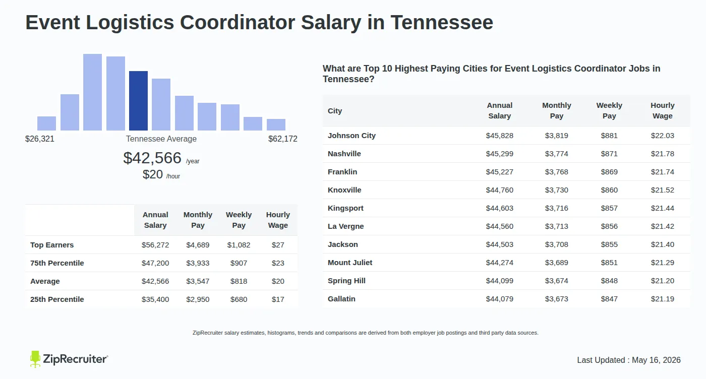 Infographic detailing Event Logistics Coordinator salary in Tennessee as of May 2026. Shows a bar chart with salary percentiles ranging from $35,400 to $56,272 annually, with the Tennessee average at $42,566 per year or $20.46 per hour. Includes a list of the top 10 highest paying cities in Tennessee for Event Logistics Coordinator jobs, with Johnson City leading at $45,828 annually.
