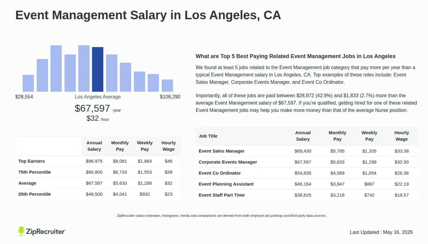 Detailed Overview of Event Management Salary in Los Angeles, CA, May 2026 – Includes City Averages and top 5 Highest Paying Related Job Titles Infographic detailing Event Management salary in Los Angeles, CA as of May 2026. Displays a bar chart with salary percentiles, a city average salary of $48,500 to $96,975 or $32.50 an hour, and top 5 highest paying related Event Management Jobs in Los Angeles.